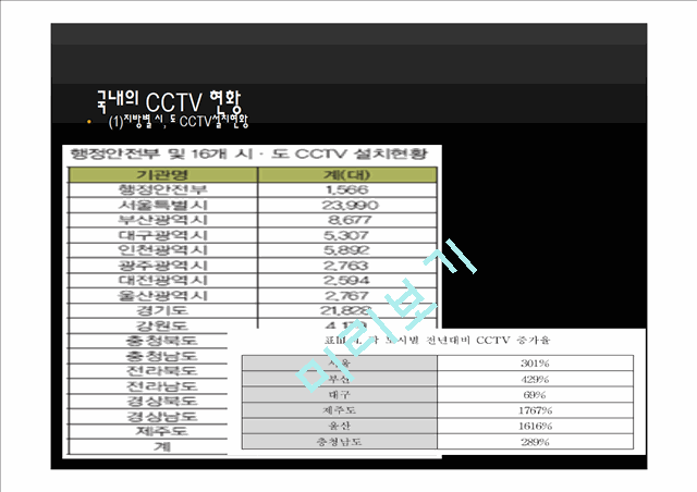 [4000원] 국내의 CCTV 현황,CCTV의 관련 법규,해외의 CCTV 운용사례(영국,미국,일본),감시자의 역할 (범죄예방),CCTV 사생활 침해 자기 검열.pptx